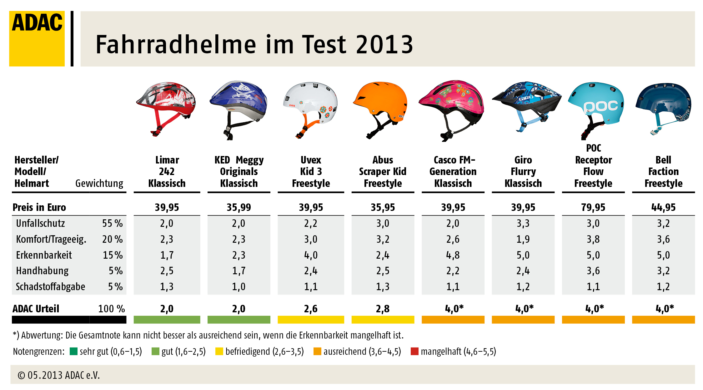 So sehen die Ergebnisse vom ADAC Kinder Fahrradhelm Test aus. Grafik: (c) ADAC